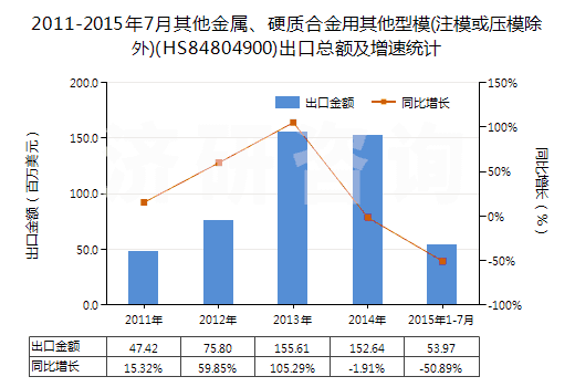 2011-2015年7月其他金屬、硬質合金用其他型模(注?；驂耗３?(HS84804900)出口總額及增速統(tǒng)計